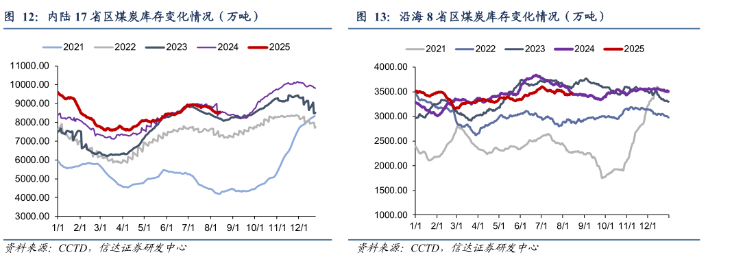 如何了解内陆 17 省区煤炭库存变化情况（万吨）