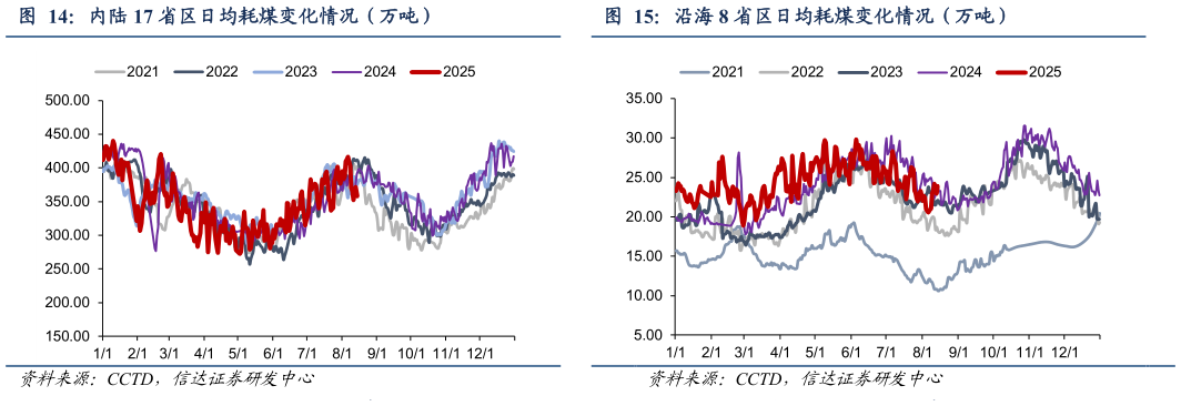 如何解释内陆 17 省区日均耗煤变化情况（万吨）沿海 8 省区日均耗煤变化情况（万吨）