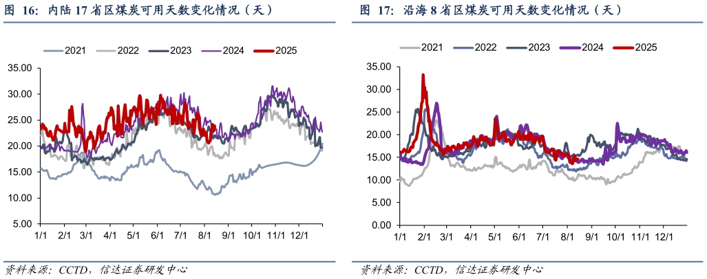想问下各位网友内陆 17 省区煤炭可用天数变化情况（天）
