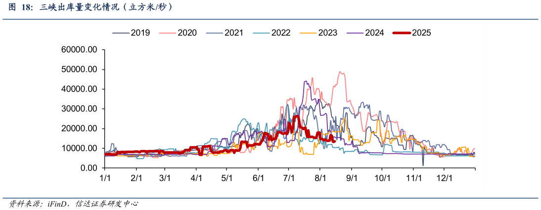 一起讨论下三峡出库量变化情况（立方米秒）