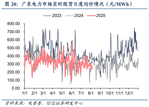 一起讨论下广东电力市场实时现货日度均价情况（元MWh）