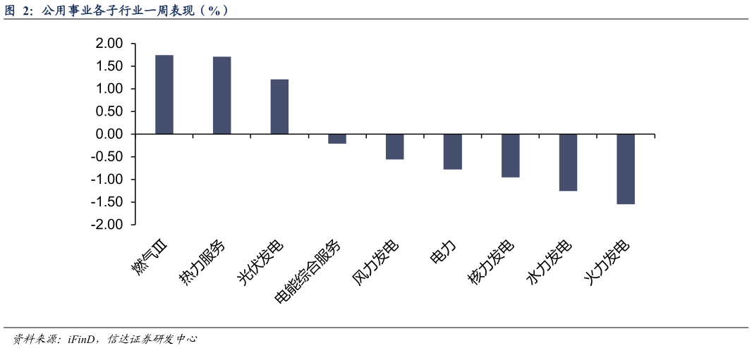 请问一下公用事业各子行业一周表现（%）