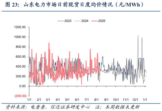 怎样理解山东电力市场日前现货日度均价情况（元MWh）