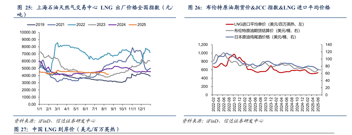 如何解释布伦特原油期货价JCC 指数LNG 进口平均价格