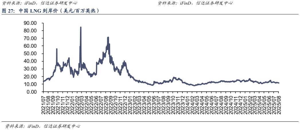 如何了解中国 LNG 到岸价（美元百万英热）