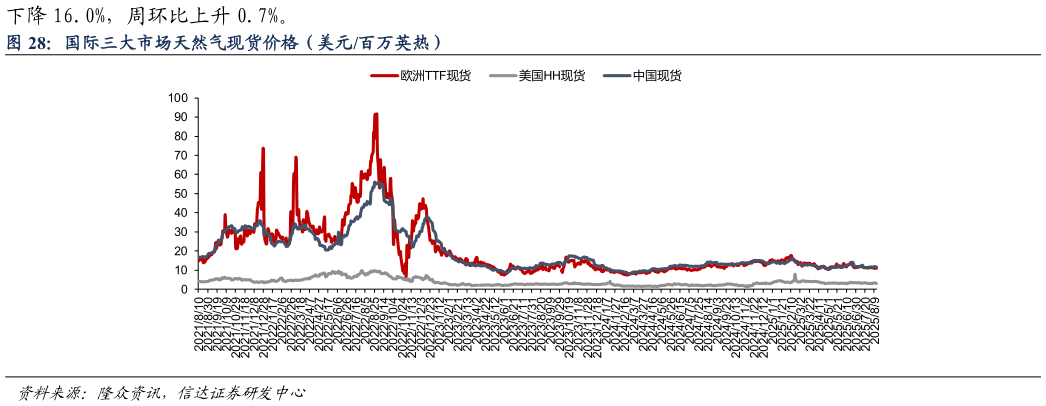 如何了解国际三大市场天然气现货价格（美元百万英热）