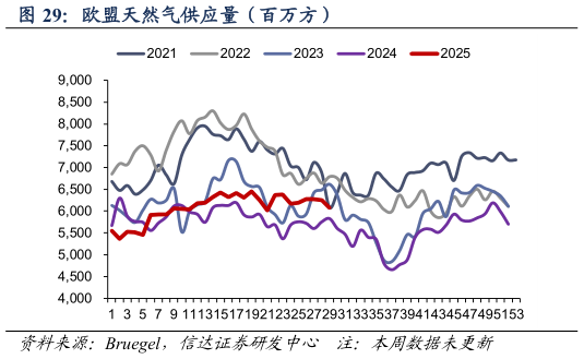 请问一下欧盟天然气供应量（百万方）