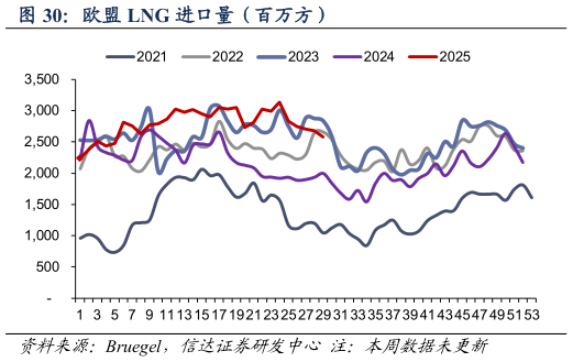 如何看待欧盟 LNG 进口量（百万方）