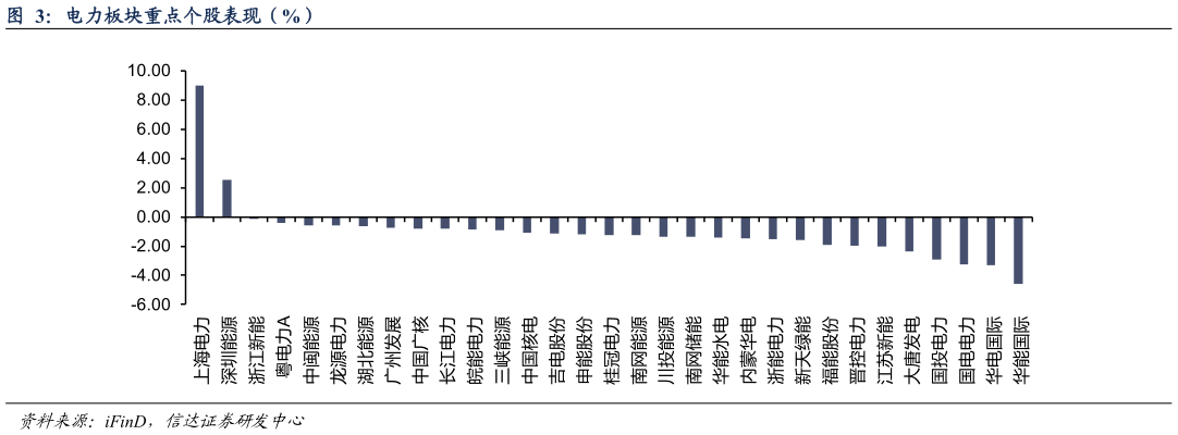 一起讨论下电力板块重点个股表现（%）