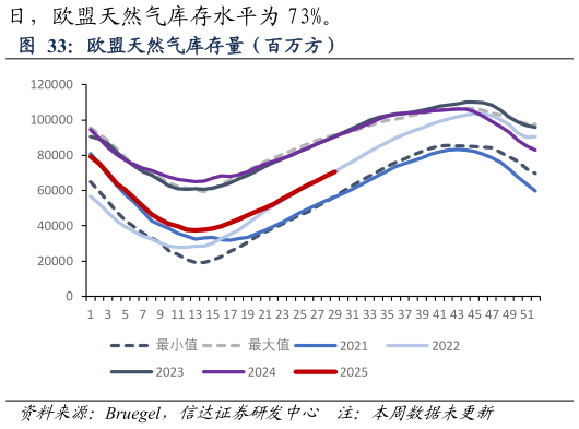 谁能回答欧盟天然气库存量（百万方）
