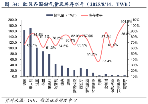 如何了解欧盟各国储气量及库存水平（2025814，TWh）
