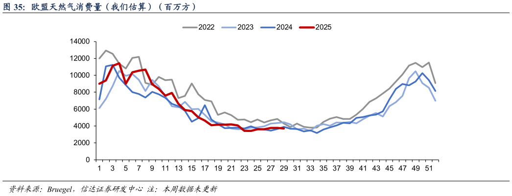 你知道欧盟天然气消费量（我们估算）（百万方）