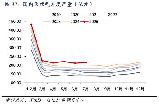 一起讨论下国内天然气月度产量（亿方）