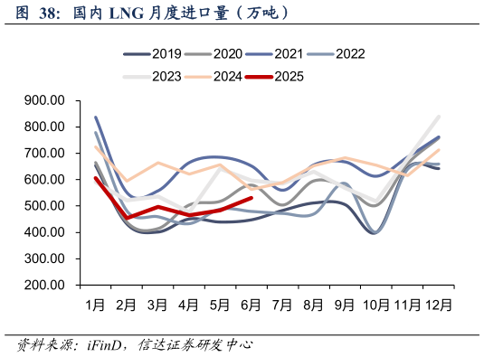 咨询大家国内 LNG 月度进口量（万吨）