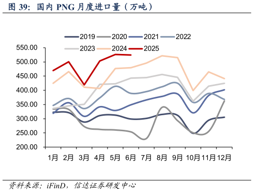 各位网友请教一下国内 PNG 月度进口量（万吨）