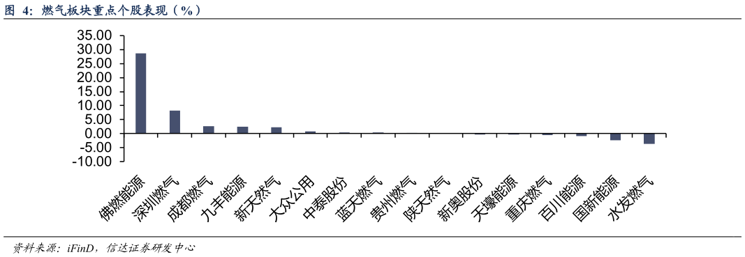 请问一下燃气板块重点个股表现（%）