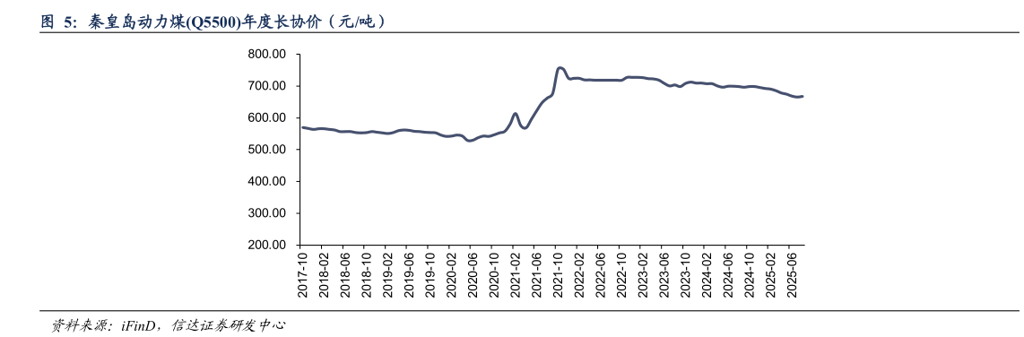 各位网友请教一下秦皇岛动力煤Q5500年度长协价（元吨）