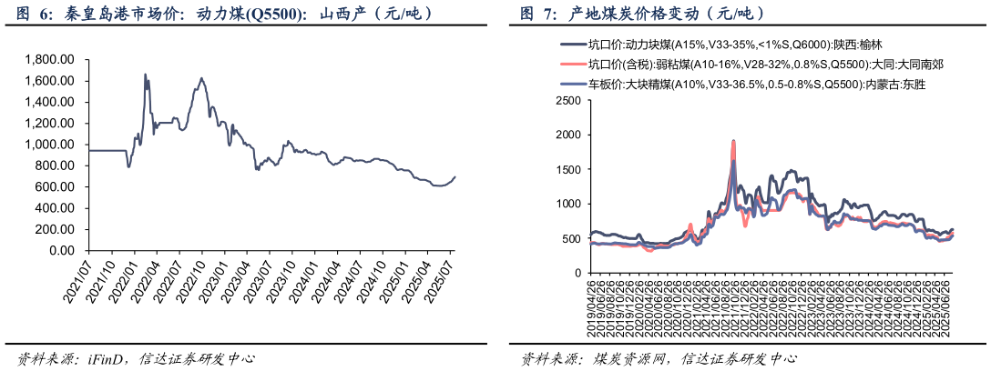 如何才能产地煤炭价格变动（元吨）