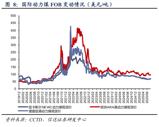 各位网友请教一下国际动力煤 FOB 变动情况（美元吨）
