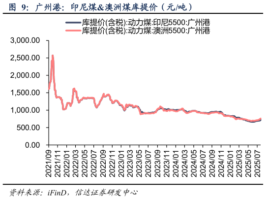 如何了解广州港：印尼煤澳洲煤库提价（元吨）