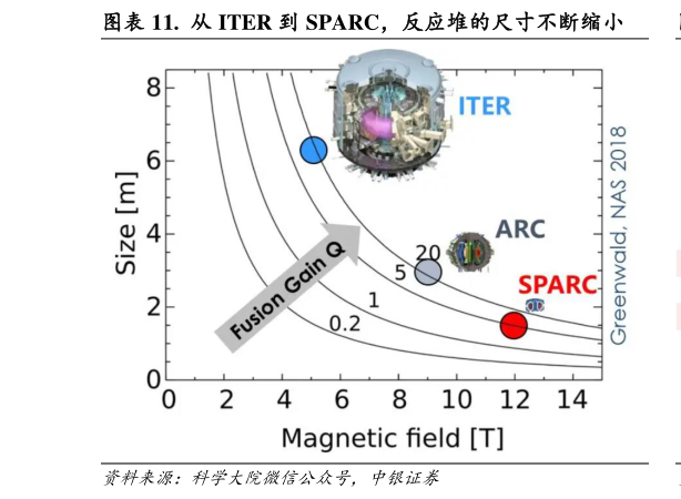 怎样理解.  从 ITER 到 SPARC，反应堆的尺寸不断缩小