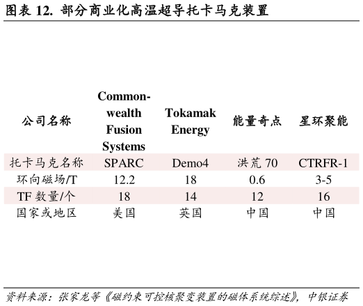 谁知道.  部分商业化高温超导托卡马克装置