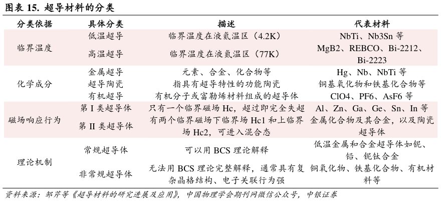 想关注一下.  超导材料的分类