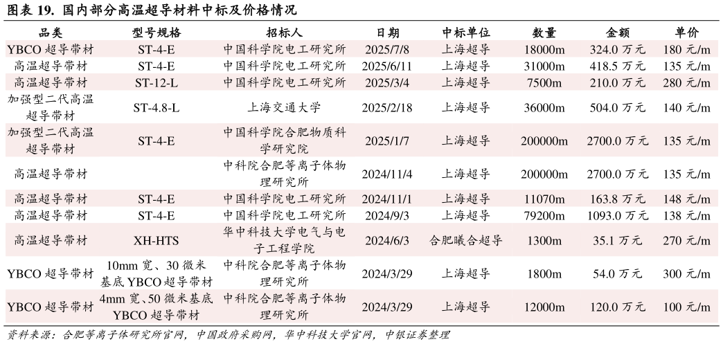 如何了解.  国内部分高温超导材料中标及价格情况