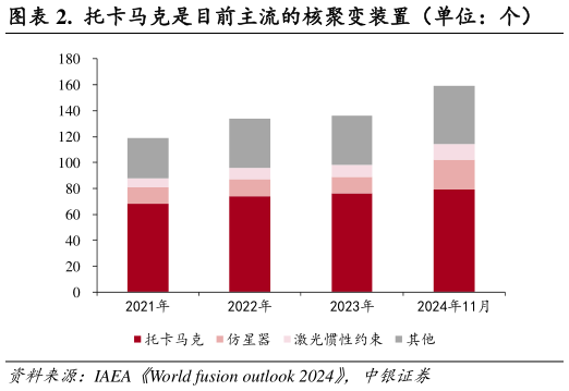 如何才能.  托卡马克是目前主流的核聚变装置（单位：个）