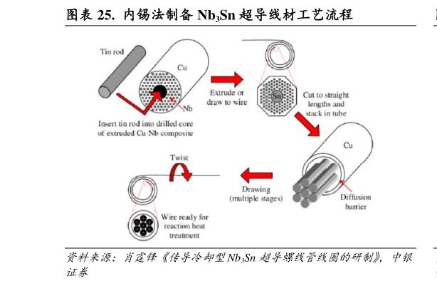 各位网友请教一下.  内锡法制备 Nb3Sn 超导线材工艺流程