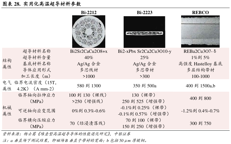 如何才能.  实用化高温超导材料参数