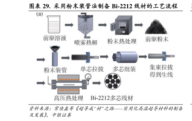 如何了解.  采用粉末装管法制备 Bi-2212 线材的工艺流程