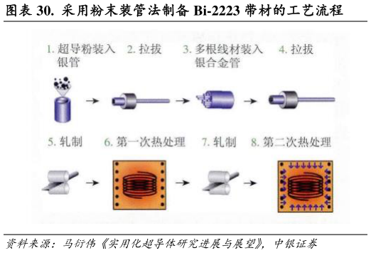 怎样理解.  采用粉末装管法制备 Bi-2223 带材的工艺流程