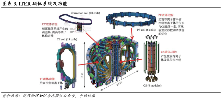 谁知道. ITER 磁体系统及功能