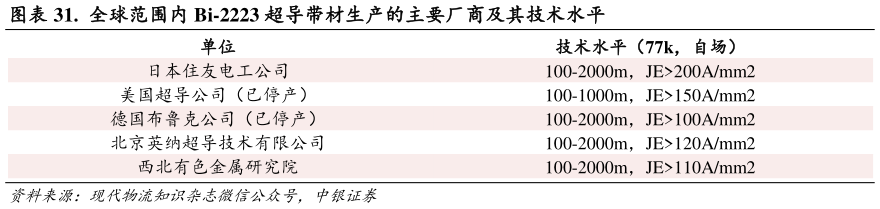咨询下各位.  全球范围内 Bi-2223 超导带材生产的主要厂商及其技术水平