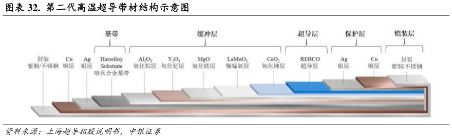 如何解释.  第二代高温超导带材结构示意图