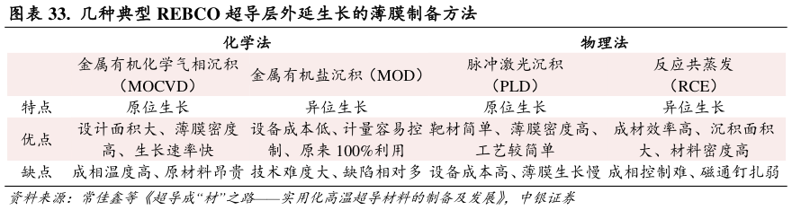 你知道.  几种典型 REBCO 超导层外延生长的薄膜制备方法