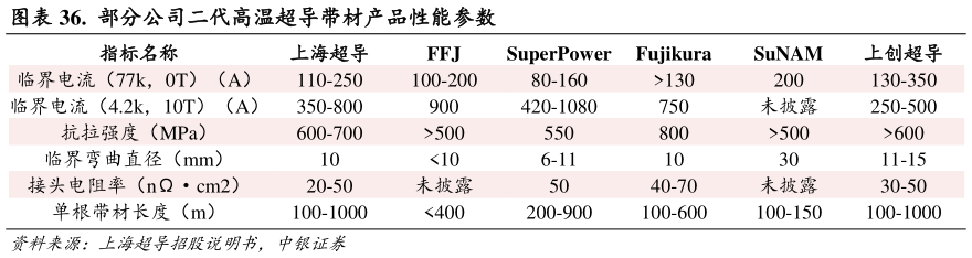 谁能回答.  部分公司二代高温超导带材产品性能参数