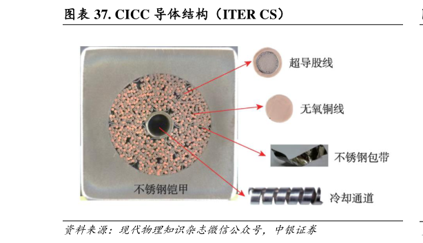 谁能回答. CICC 导体结构（ITER CS）