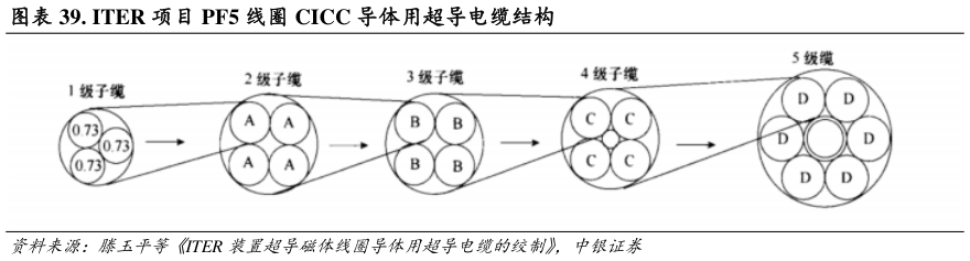 一起讨论下. ITER 项目 PF5 线圈 CICC 导体用超导电缆结构