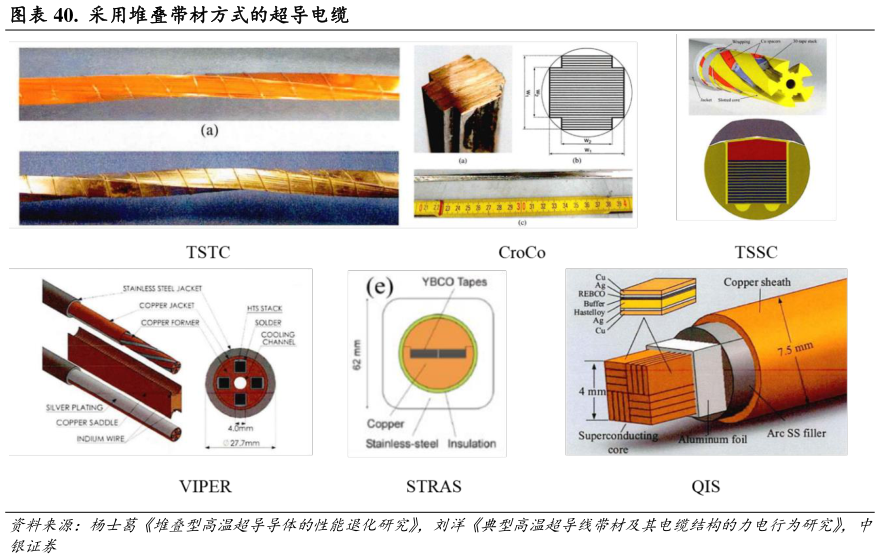 谁能回答.  采用堆叠带材方式的超导电缆