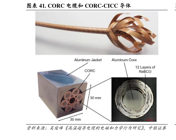 怎样理解. CORC 电缆和 CORC-CICC 导体