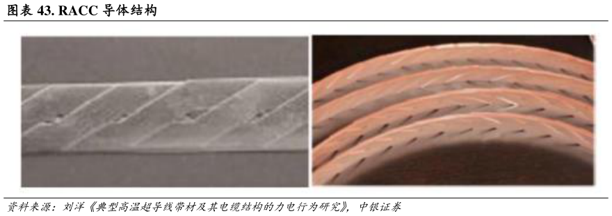 一起讨论下. RACC 导体结构