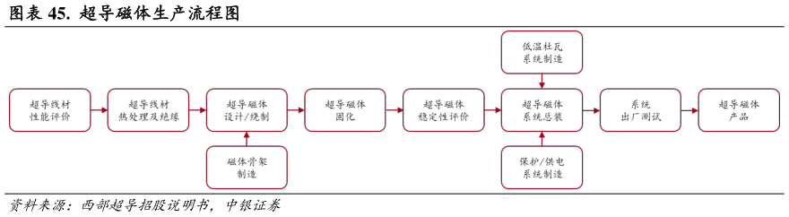 咨询下各位.  超导磁体生产流程图