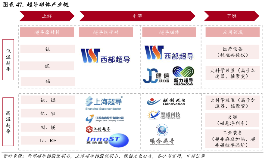 咨询下各位.  超导磁体产业链