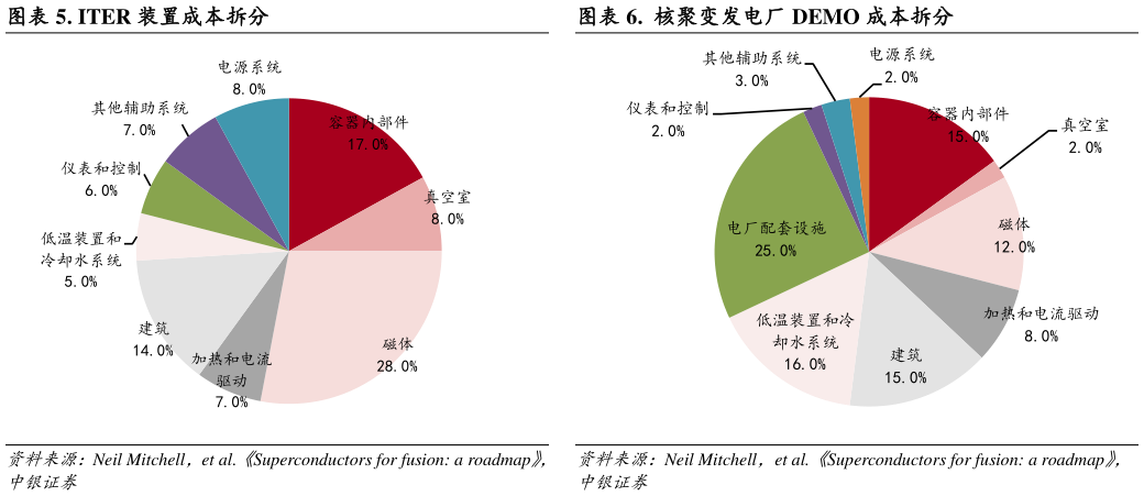如何看待. ITER 装置成本拆分.  核聚变发电厂 DEMO 成本拆分