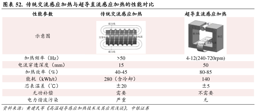 谁能回答.  传统交流感应加热与超导直流感应加热的性能对比