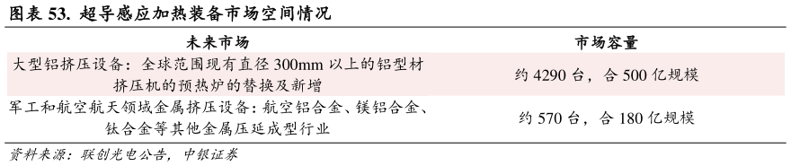 咨询大家.  超导感应加热装备市场空间情况
