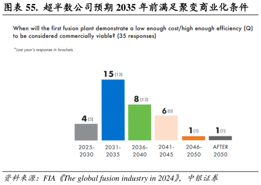 谁知道.  超半数公司预期 2035 年前满足聚变商业化条件