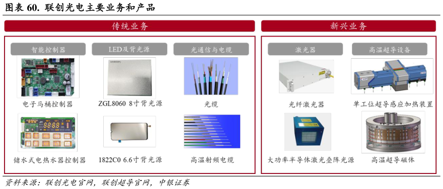 如何了解.  联创光电主要业务和产品